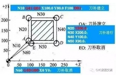 數控機床刀具半徑補償的原理